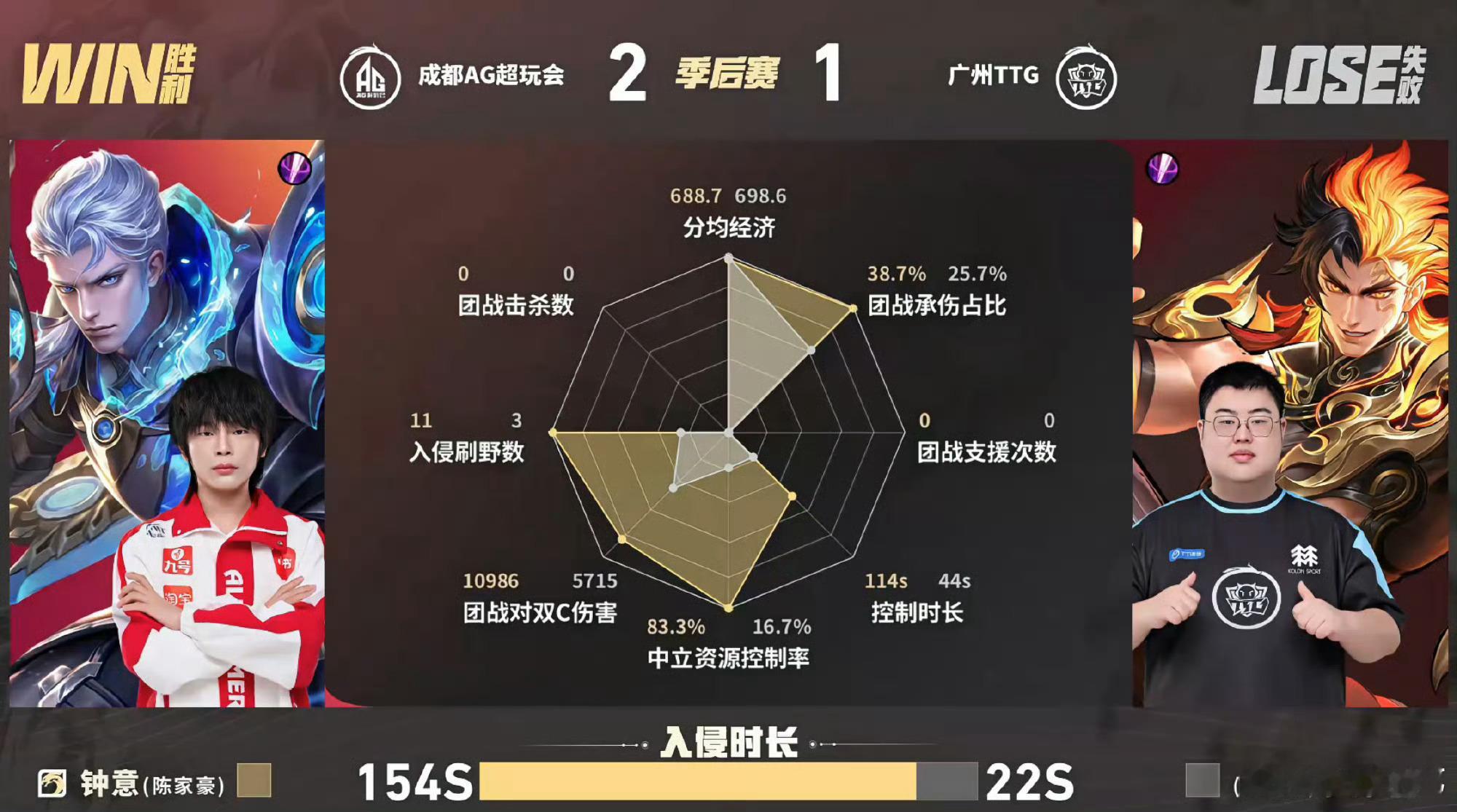 长生女娲百步穿杨11分钟，长生女娲一波大三个，帮助AG推掉中一塔；最终长生在本局