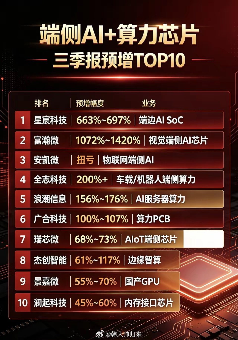 端侧AI+算力芯片 三季报预增TOP10✅星宸科技｜663%~697% 端边AI