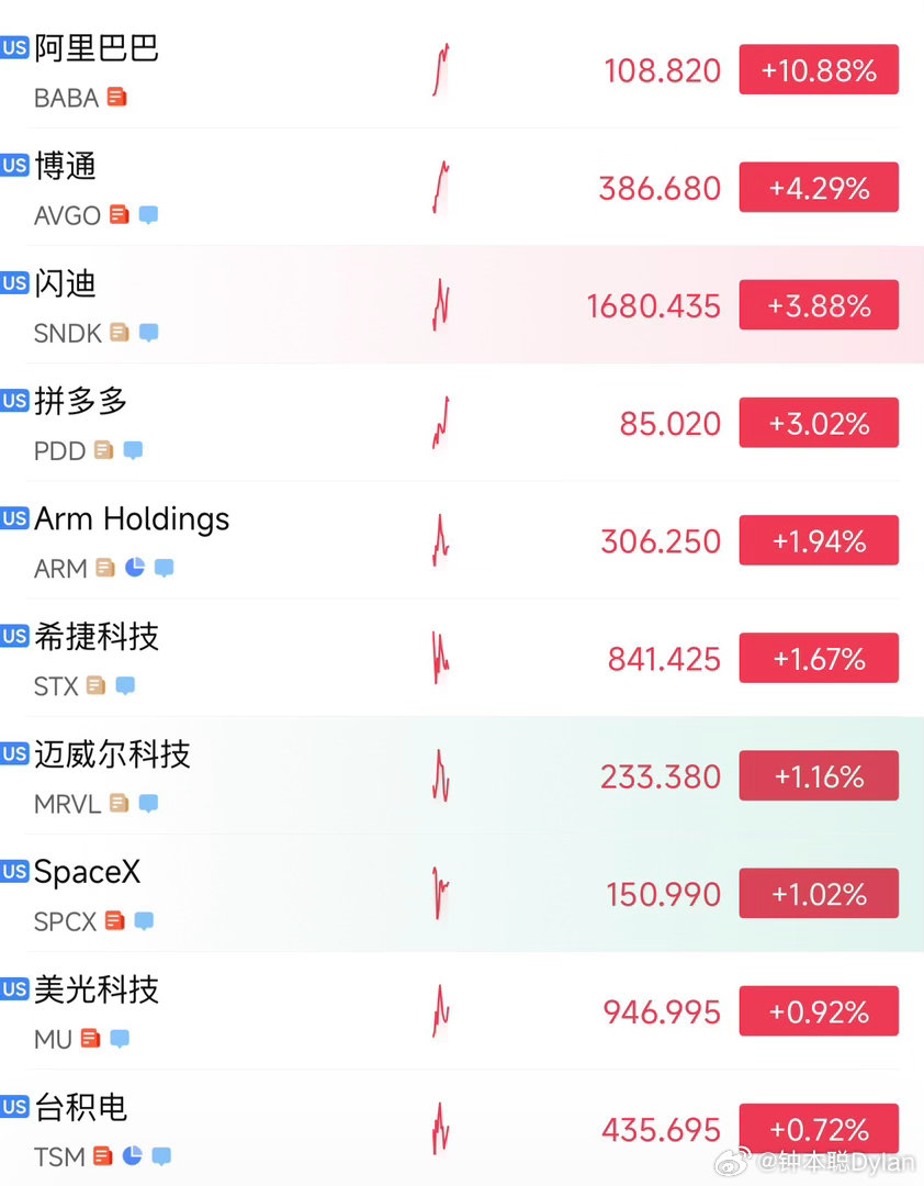 美股存储止跌，阿里巴巴暴涨11%。 