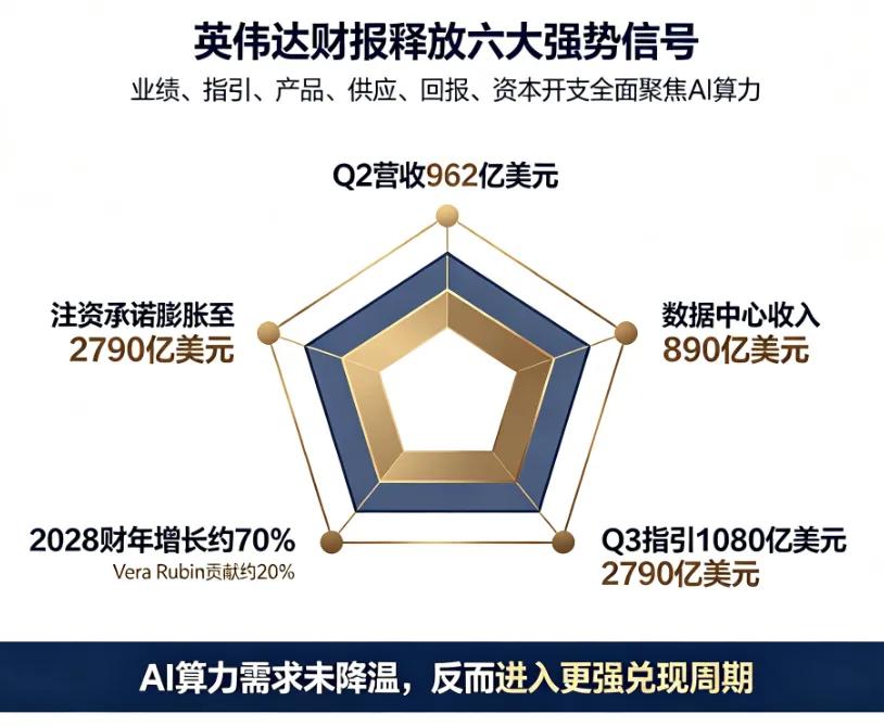 全体起立！英伟达炸裂财报来了！科技小登有救了？ 
业绩上，二季度公司营收962.