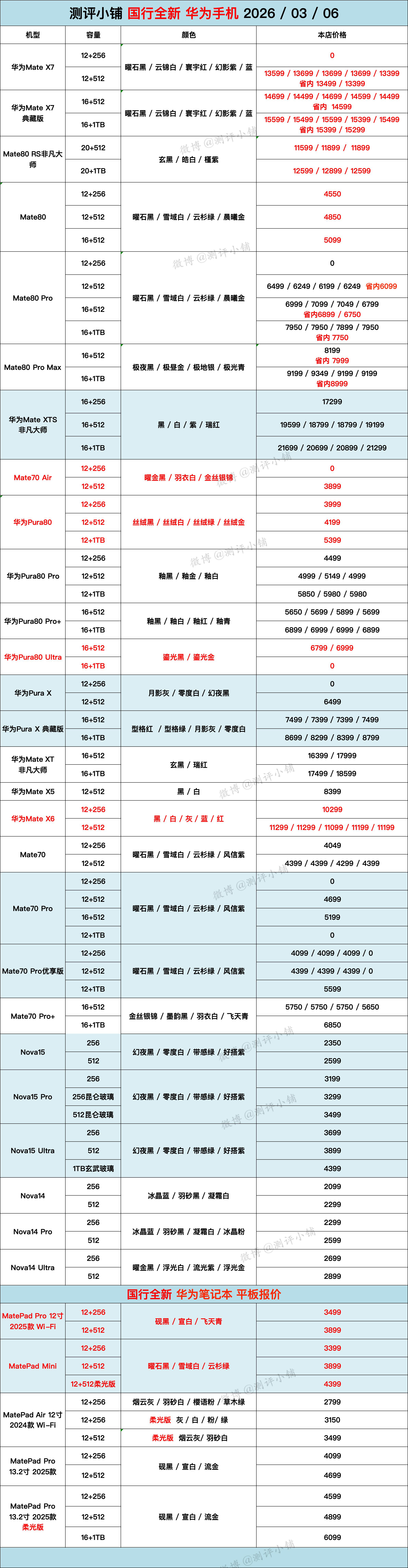 03-06全新机，华为Mate80 Pro Max、P80 Pro+、Mate7