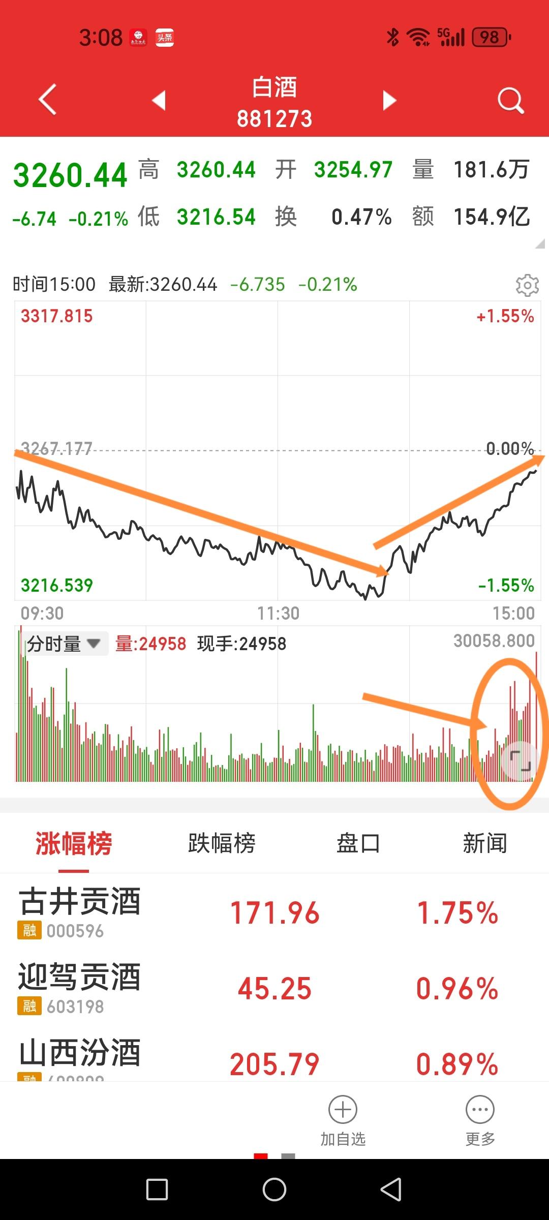 科技股大幅回落，防御性品种微涨，白酒股见底回升？

地产和银行板块虽然同样属于红