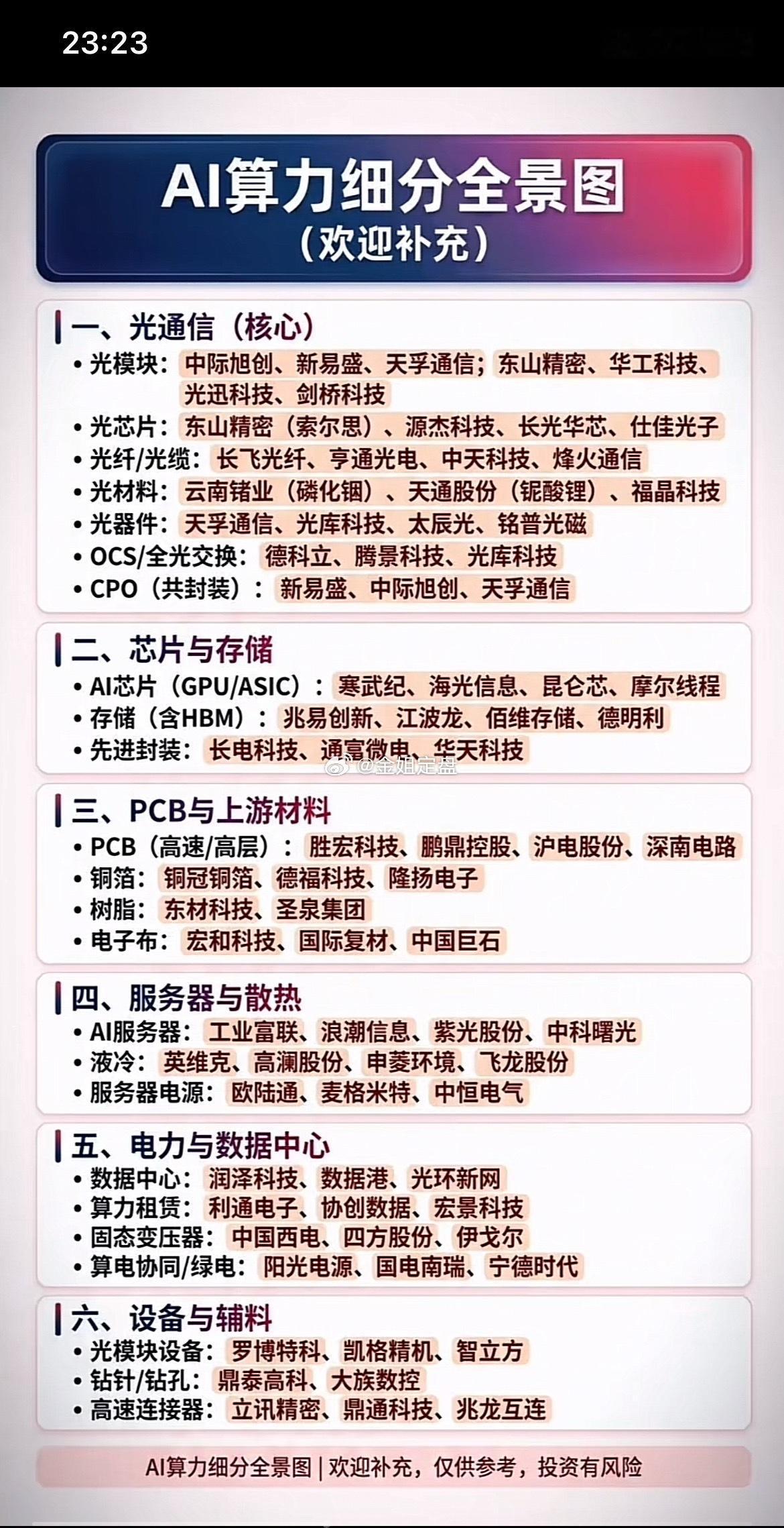 给大家整理一份完整AI算力细分全景图，六大板块覆盖从光通信、GPU存储、PCB原