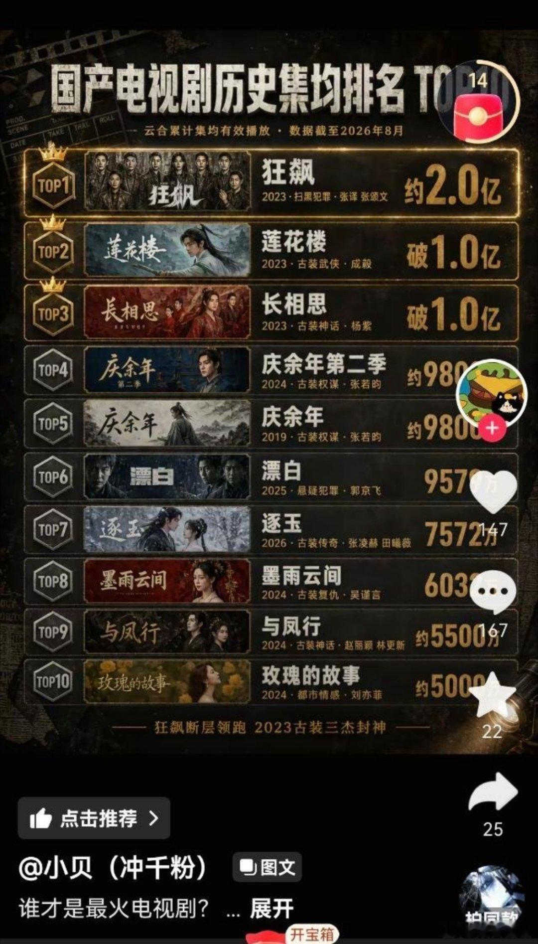我靠这粉丝在瞎编乱造什么啊。庆余年一八百年前就集均破3亿了庆余年2 V30 98
