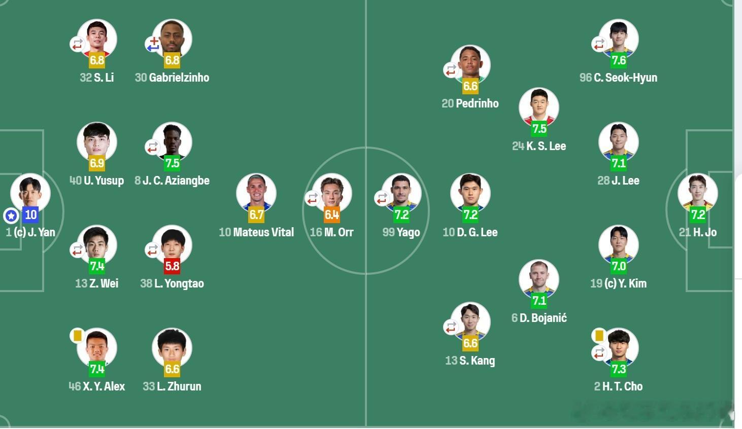 颜骏凌本场10次扑救，被权威数据网站打了10分。著名评论员李彦认为，这场也是中国