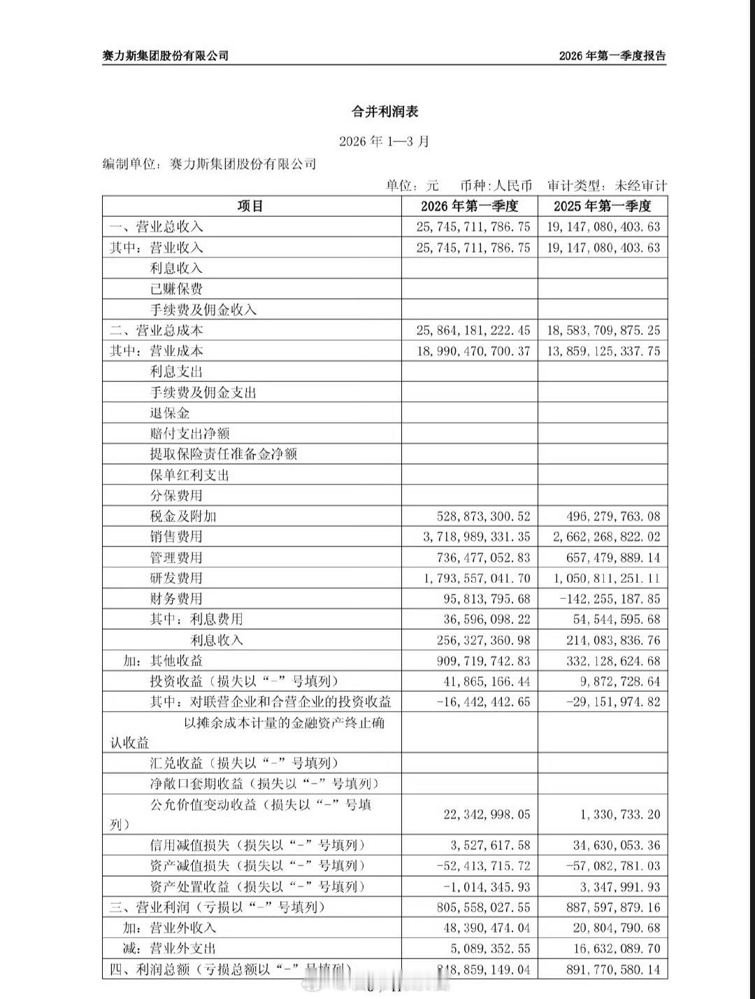 赛力斯发布 2026 年一季报：报告显示，赛力斯一季度实现营收 257.5 亿元