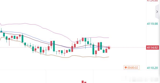 黄金参考现价：4114多，防守4107，目标看百点