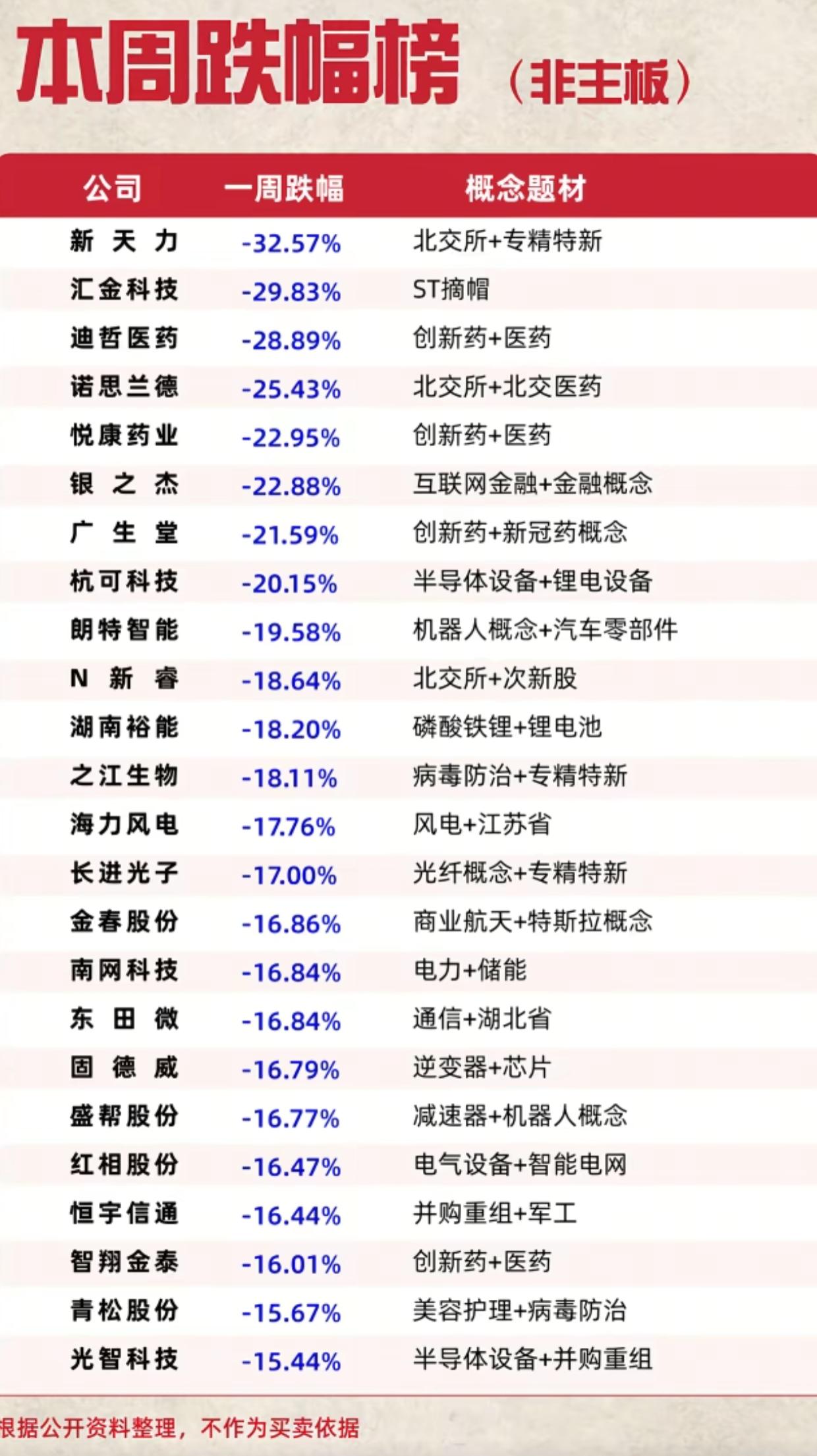一周暴跌超30%！北交所、医药股集体跳水，散户抄底的大坑藏不住了

刚过去的一周