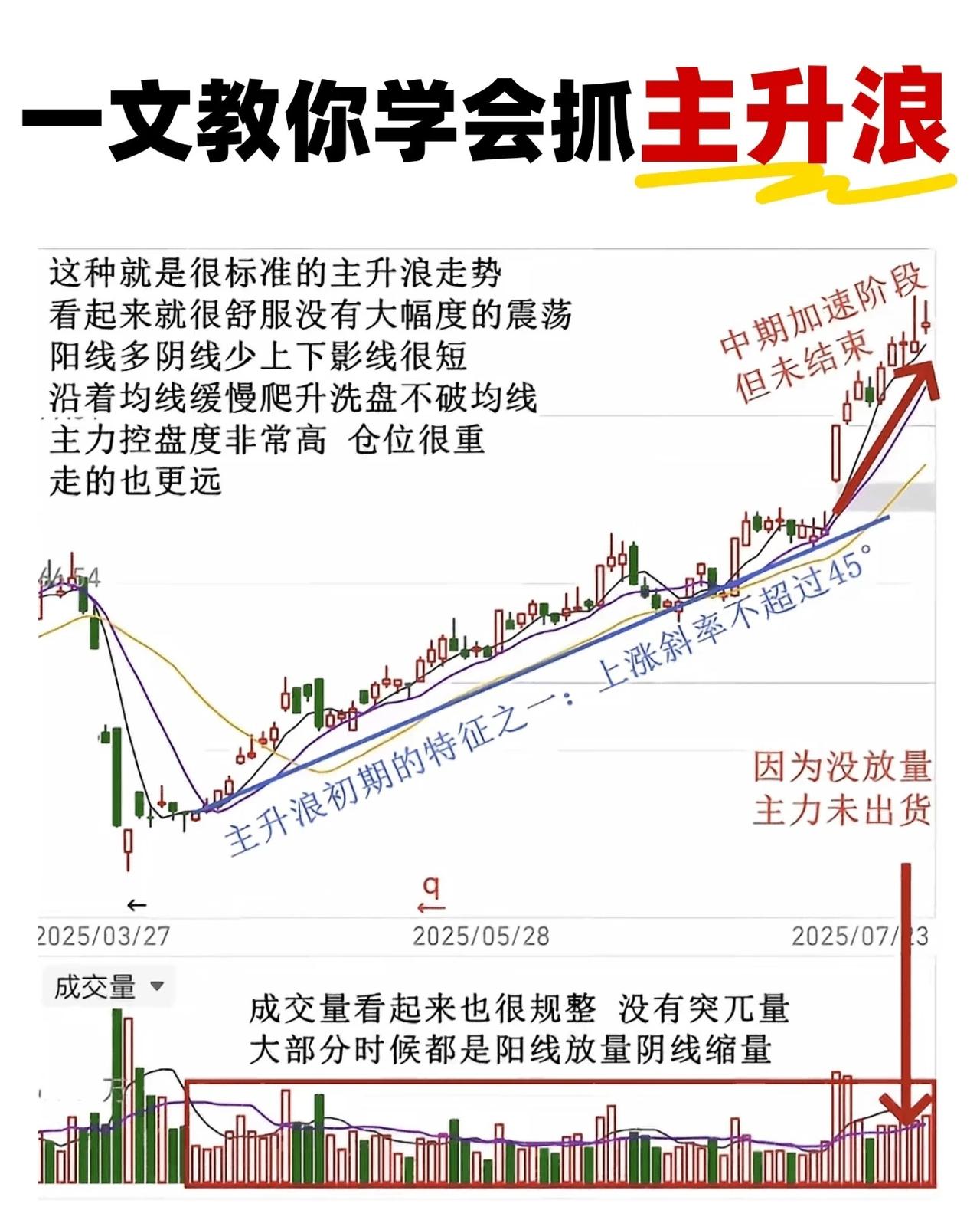 识别并把握主升浪行情，是短线乃至波段交易中极具爆发力与盈利空间的策略。以下从形态