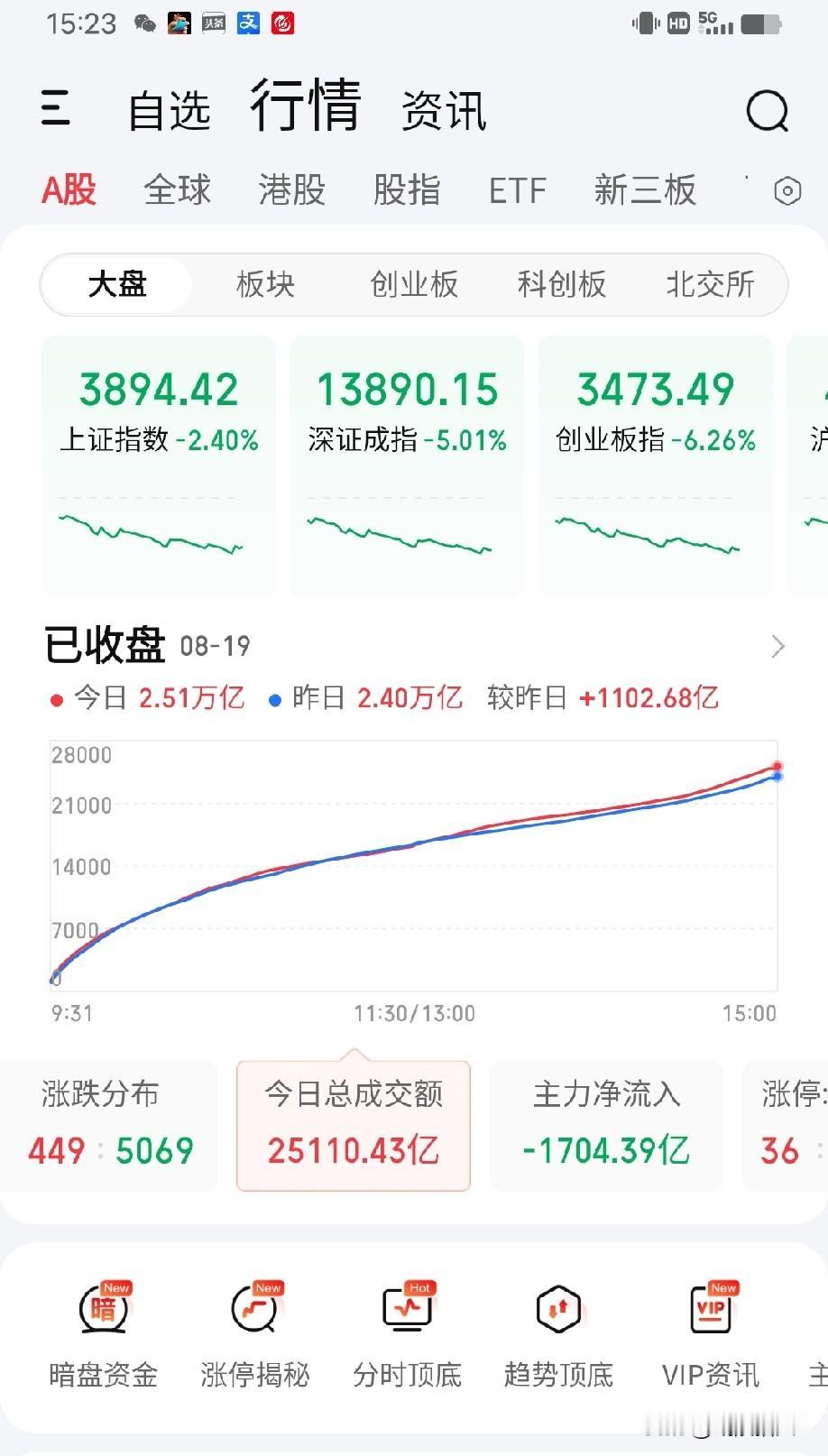 8月19日收评。大盘下午开始放量（图1），提示踩踏式恐慌情绪逐步蔓延，盘中两次反