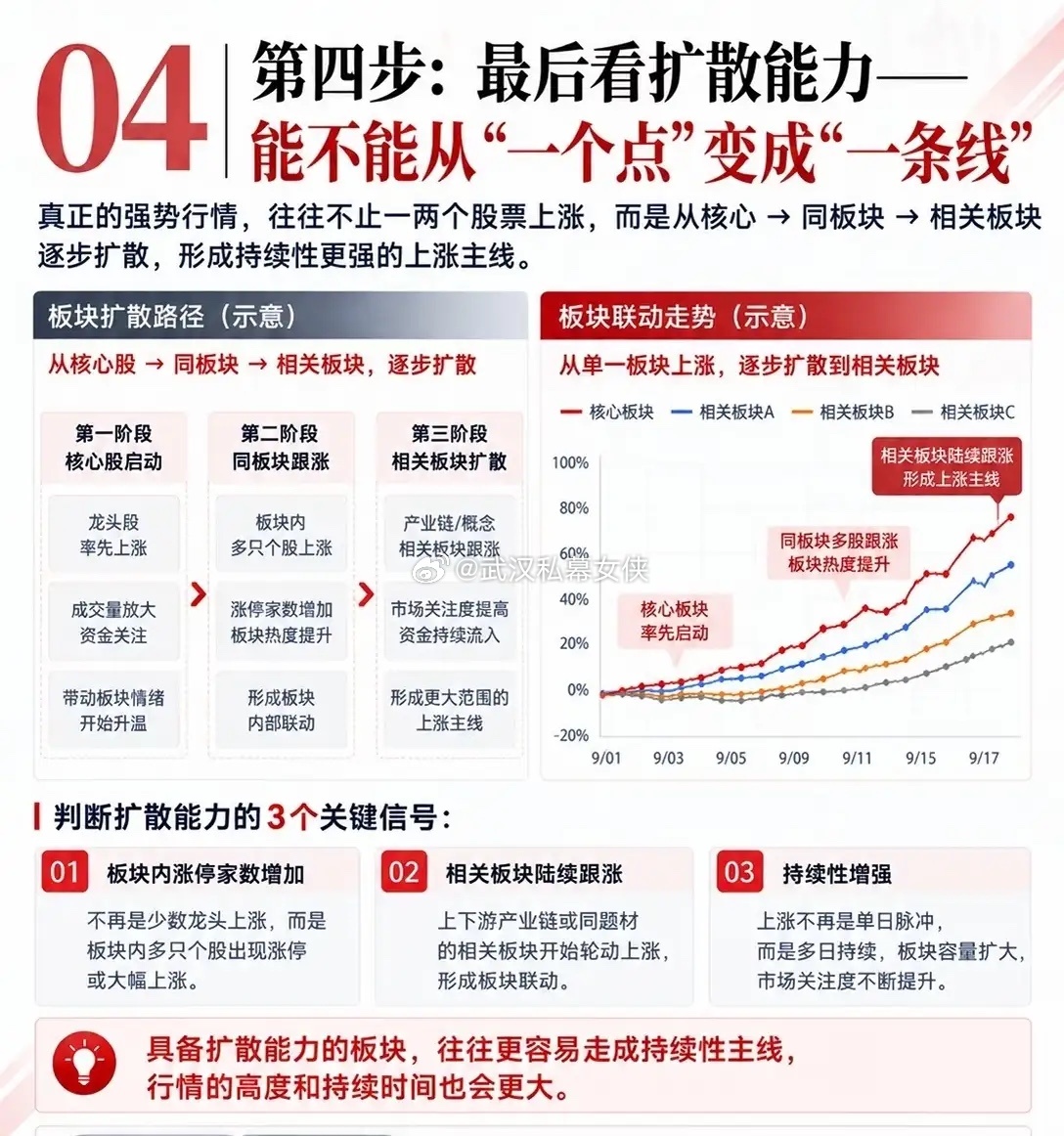 板块指数还在震荡，龙头却悄悄先走，这个信号很多人忽略行情里常有这样耐人琢磨的一幕
