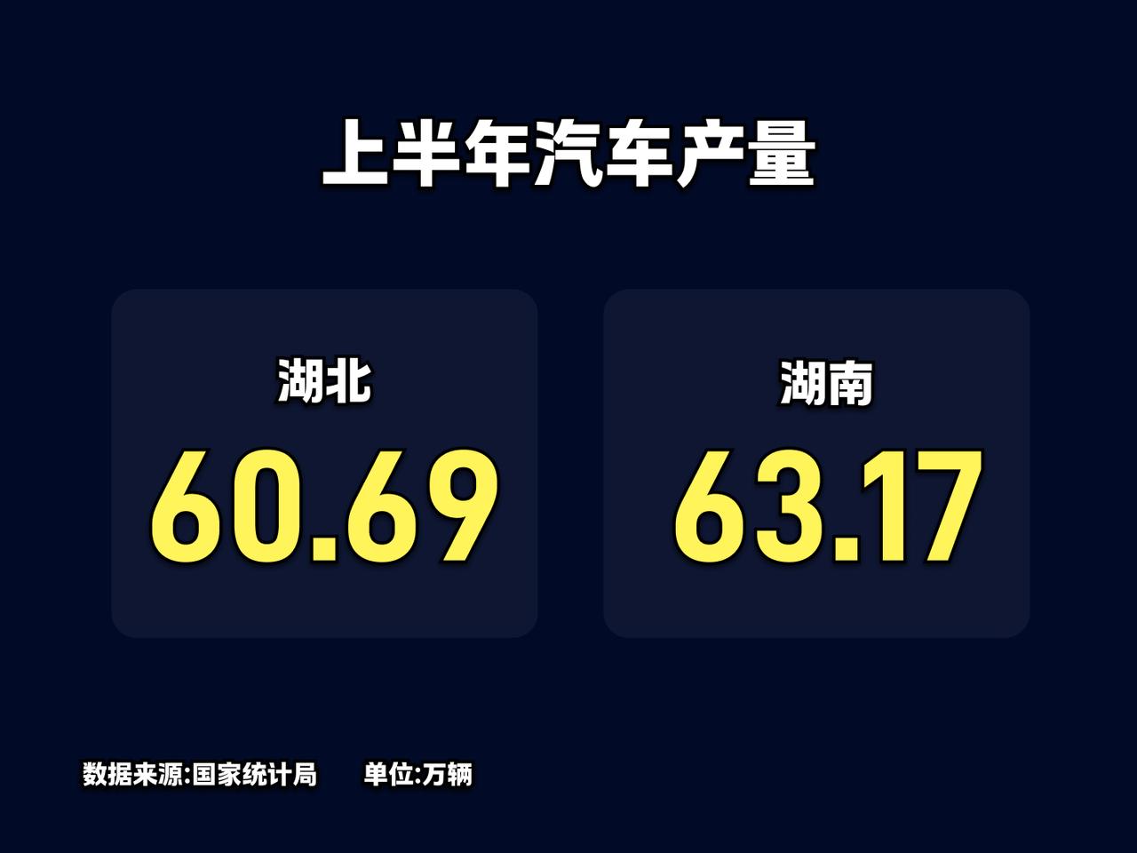 湖北汽车最尴尬的时刻来了，曾经的汽车大省，如今连全国前十都进不了。

没想到，曾
