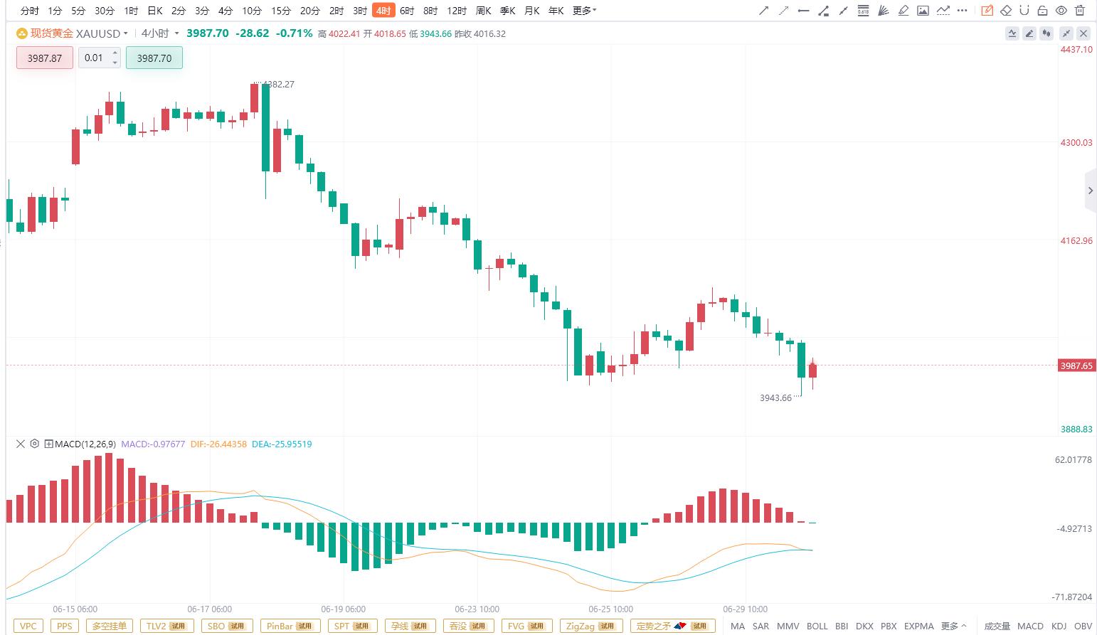 【6.30黄金分析】从日线结构来看，黄金整体仍处于高位调整后的回落修正阶段，价格