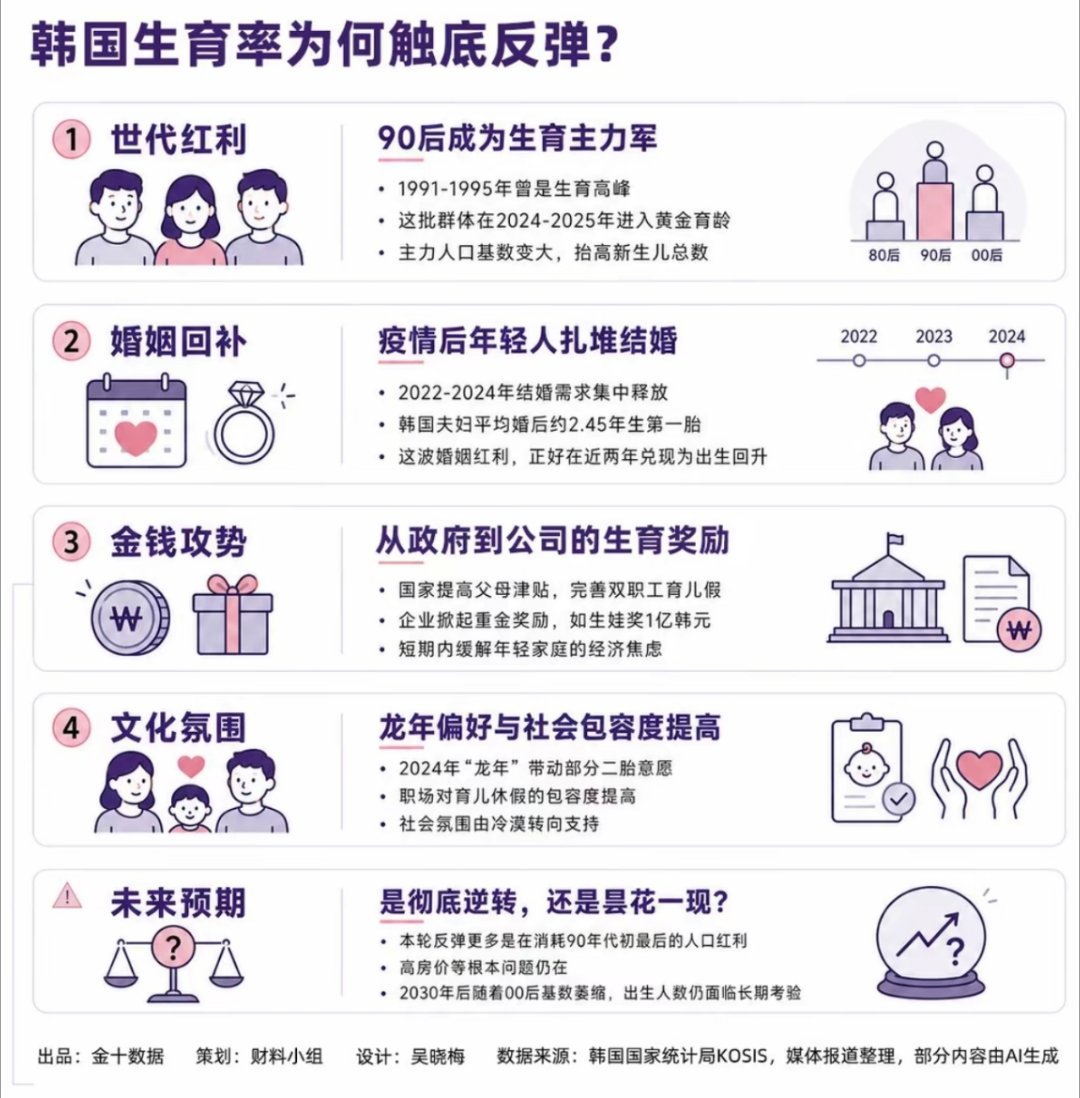 韩国人又开始结婚生娃了韩国新增新生儿连续同比增加22个月，韩国人为什么又愿意生娃