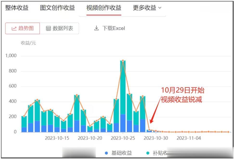 最近，我遇到一件“怪事”。
我在头条（包括某音）发的视频收益，在10月29日关于