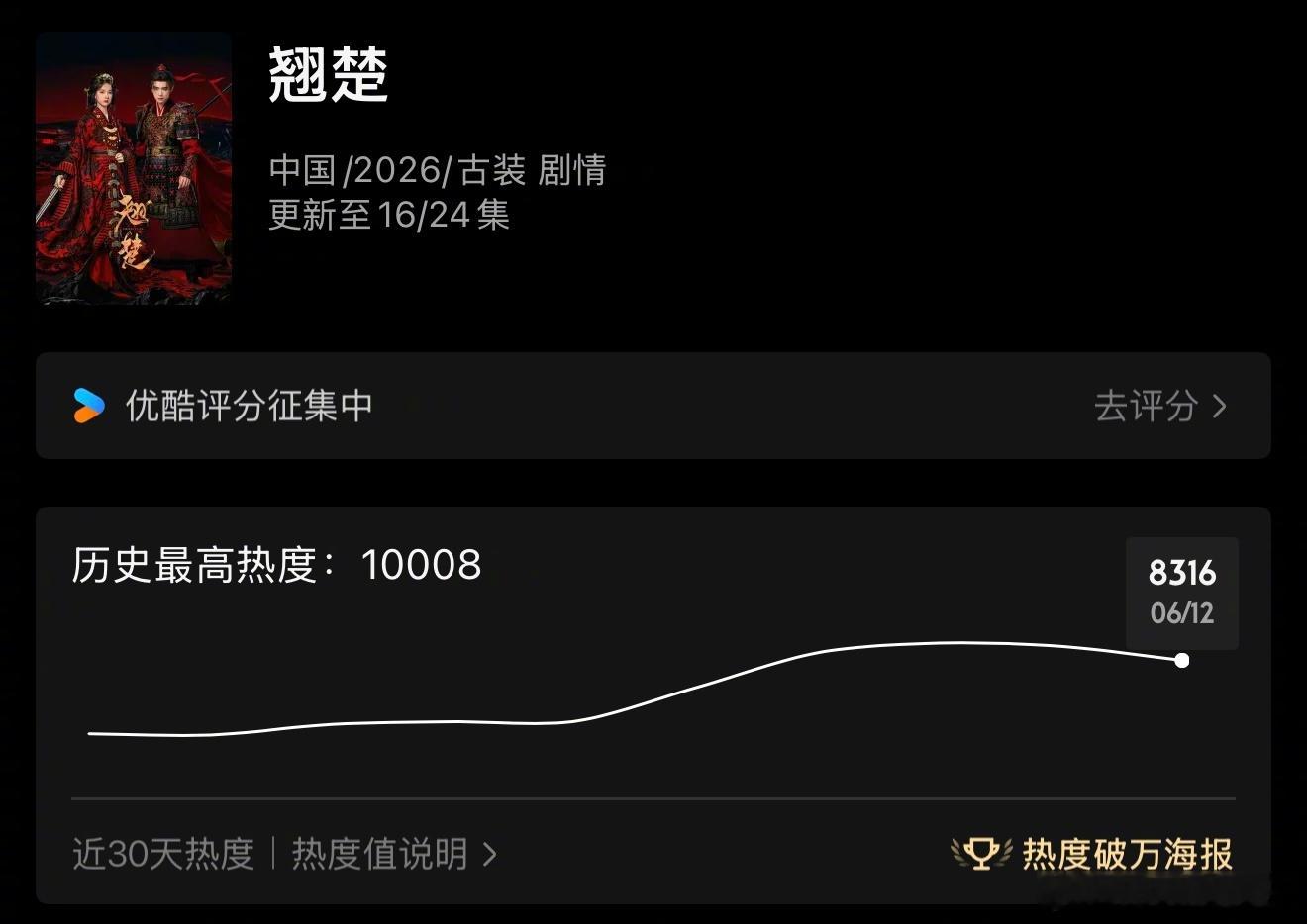 陈都灵、周翊然《翘楚》豆瓣开分5.1分。可见，剧情真的拉了，以至于很多追剧的弃剧