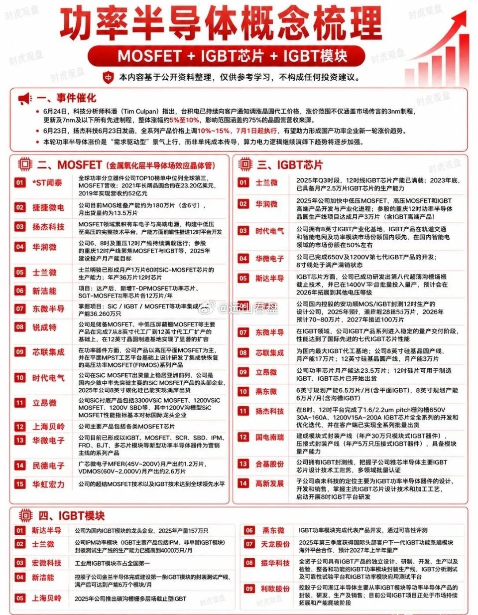 功率半导体三大方向功率半导体关注度提升，主要围绕 MOSFET、IGBT芯片、I