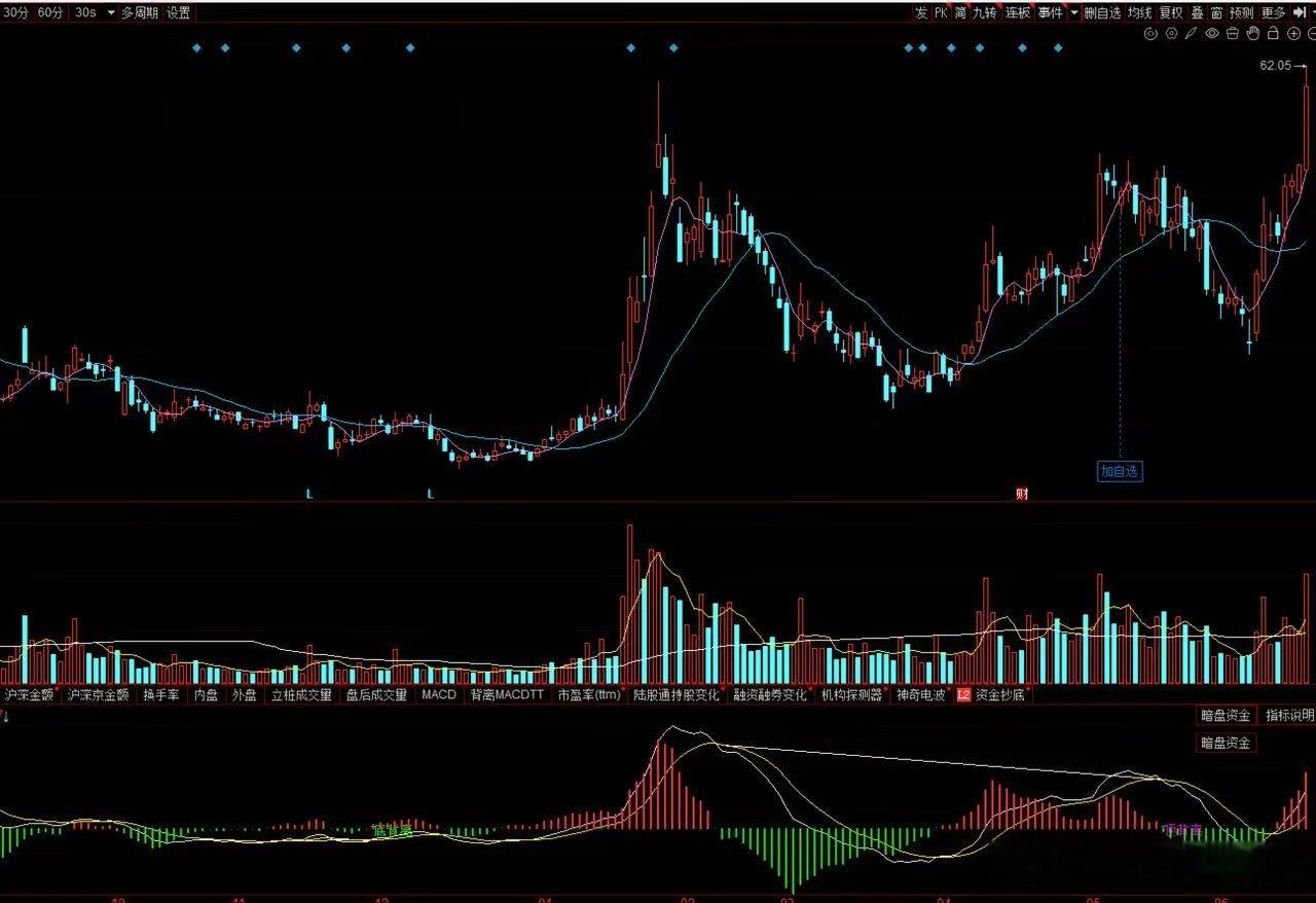 股市新手如何正确使用MACD新手牢记：零轴为王，背离抓拐点，金死叉只当参考1. 