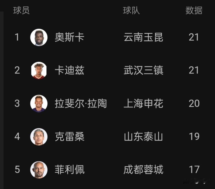 武汉三镇的球迷们不要气馁！虽然球队遗憾降级，但队内前锋卡迪兹依旧交出了非常亮眼的
