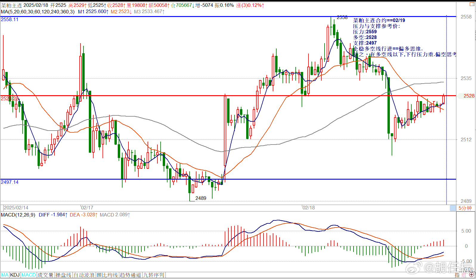 菜粕主连合约==02/19压力与支撑参考价:压力:2559多空:2528支撑:2