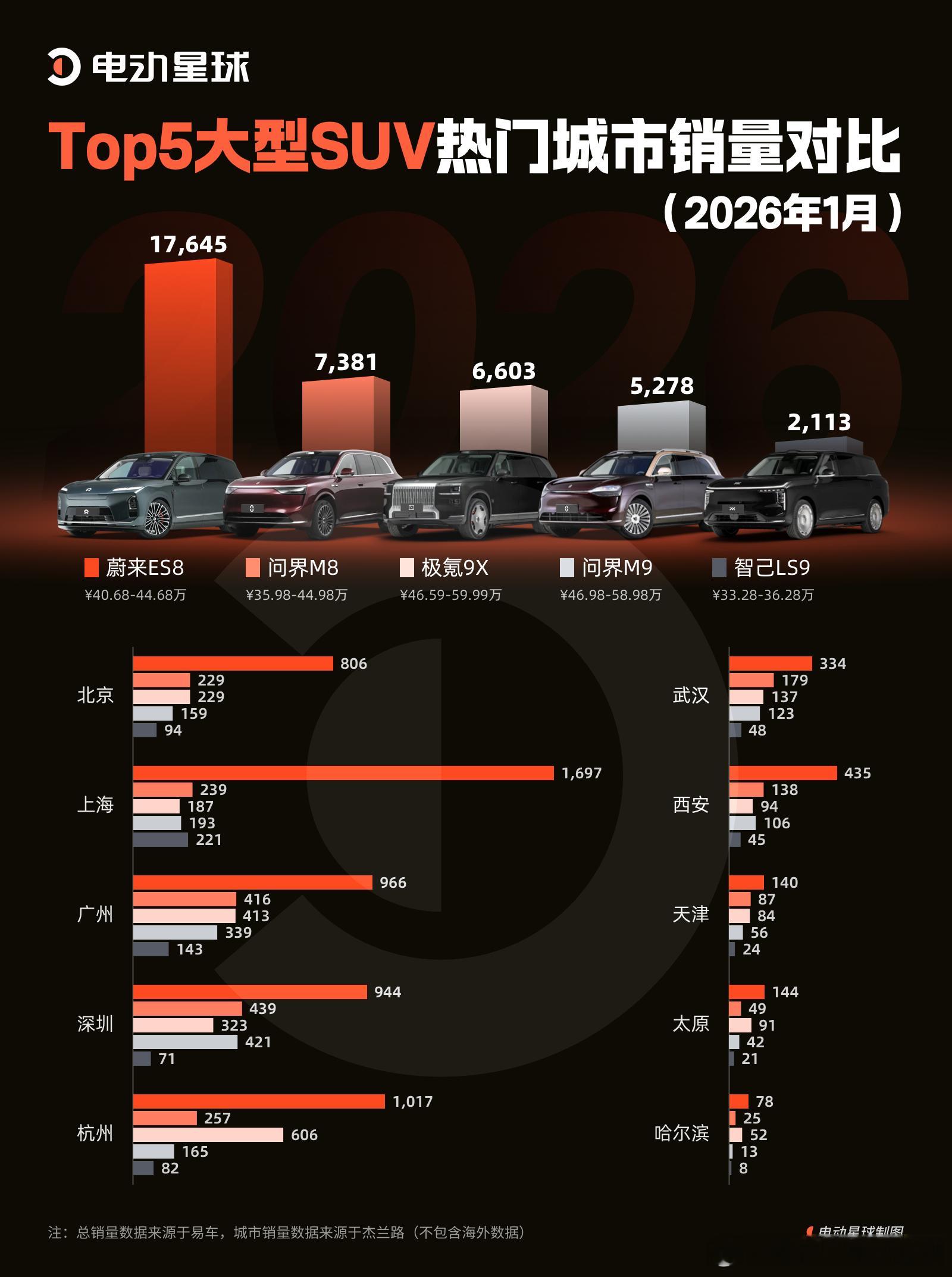 星球编辑部做了一张1月份Top5大型SUV热门城市的销量对比，整体来看。这次特别