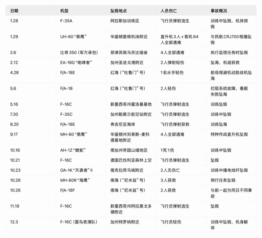 美军2025年飞机坠毁记录，不懂就问：美军是怎么在飞行小时数远低于中国的前提下，