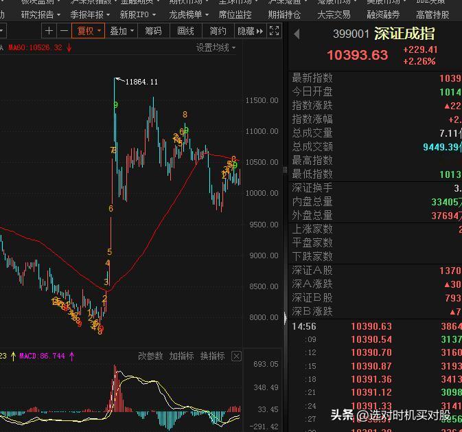 踏空了怎么办？
今天放量上涨，有人担心春季行情是不是启动了，如果踏空了怎么办？