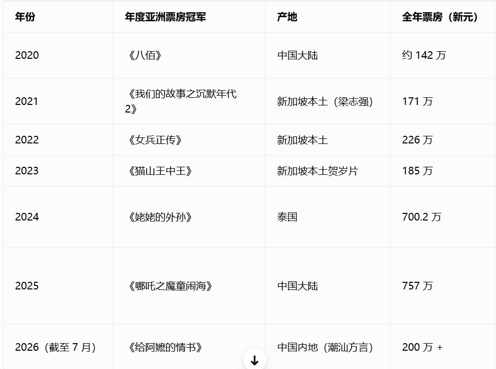 太意外！电影《给阿嬷的情书》，竟然成为新加坡2026年度亚洲电影票房冠军。

真