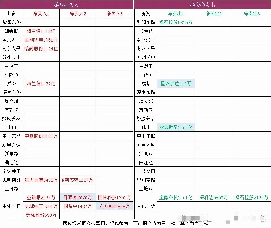 连板梯队：2连板：亚联机械、柘中股份、好莱客、高德红外、星网宇达、立方制药、贵绳