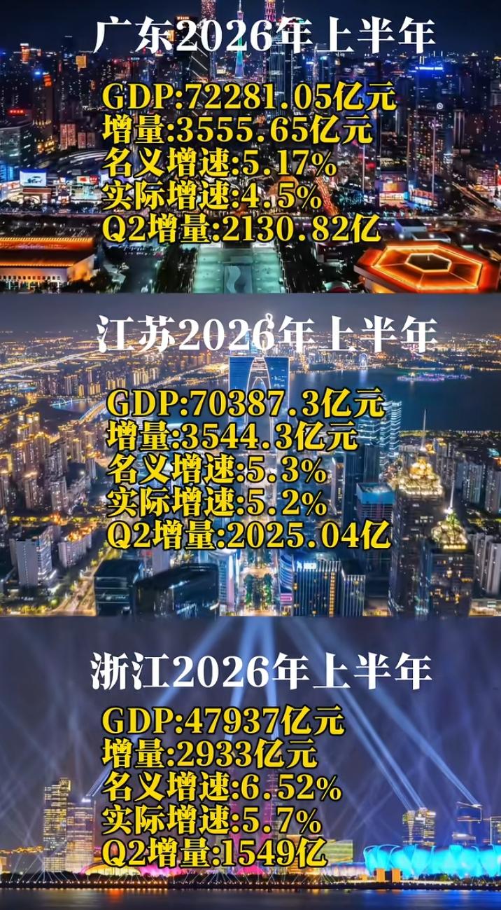 2026上半年大多数省市经济数据都公布了，广东和江苏两大经济强省也都双双公布，有