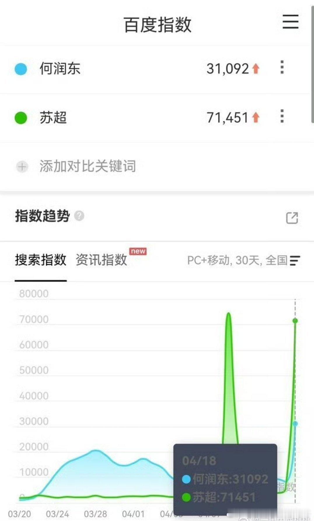 苏超助力何润东百指破3万 