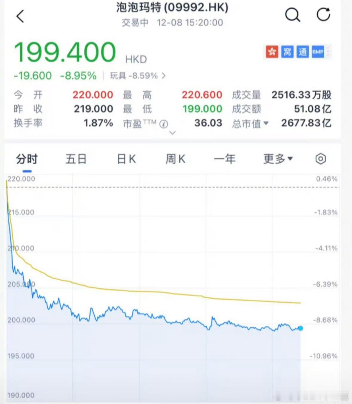 泡泡玛特股价暴跌据媒体报道，在前一日大跌8.49%后，12月9日，港股泡泡玛特股