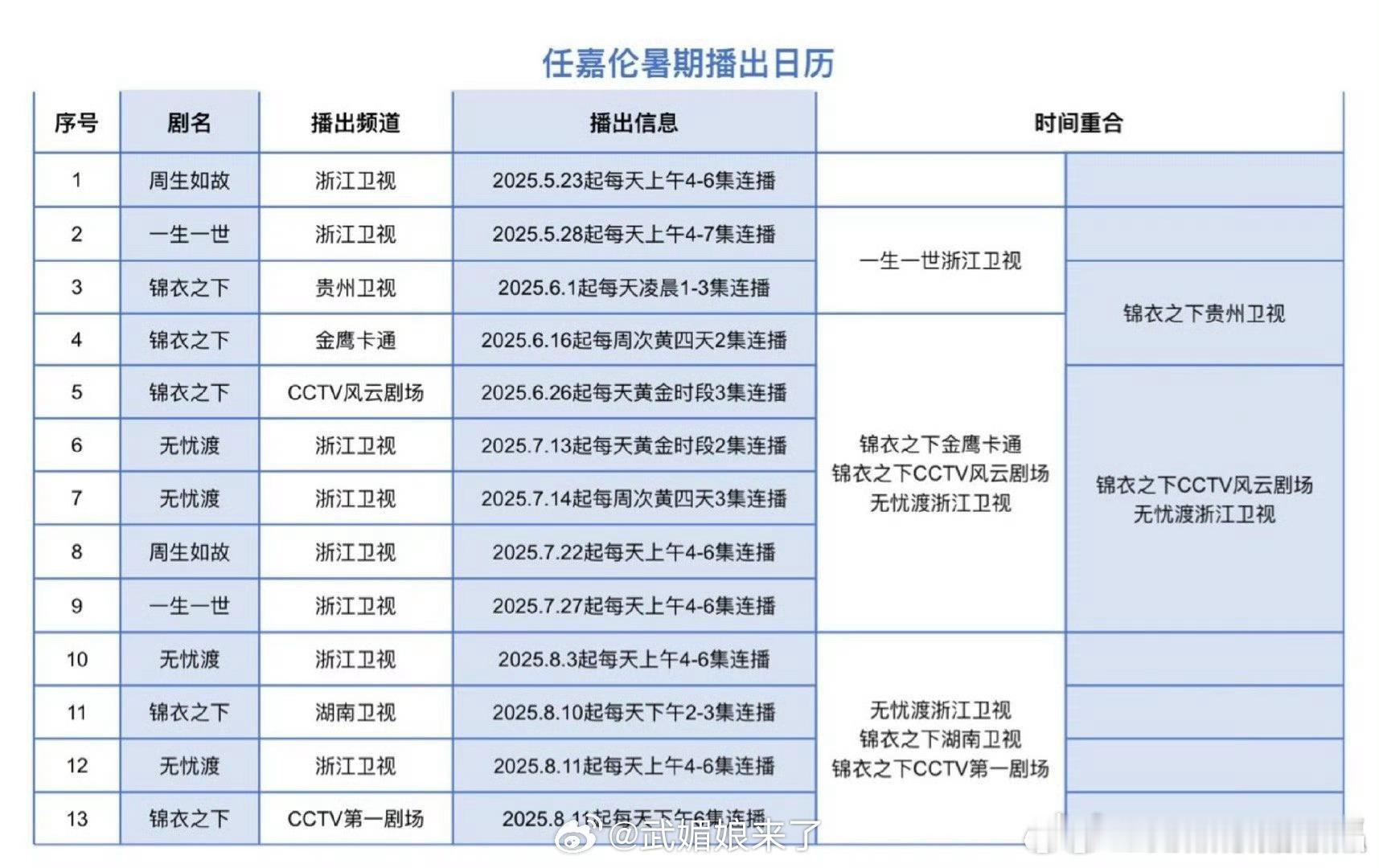任嘉伦的剧暑假播出日历，主打一个从早到晚，随便换个台就能看到任嘉伦！有众多国民剧