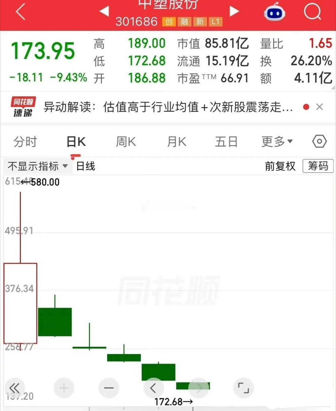 最近新股一上市，第一天就跟过年似的，资金拼命往里挤。涨幅看着让人眼红，好像慢一步