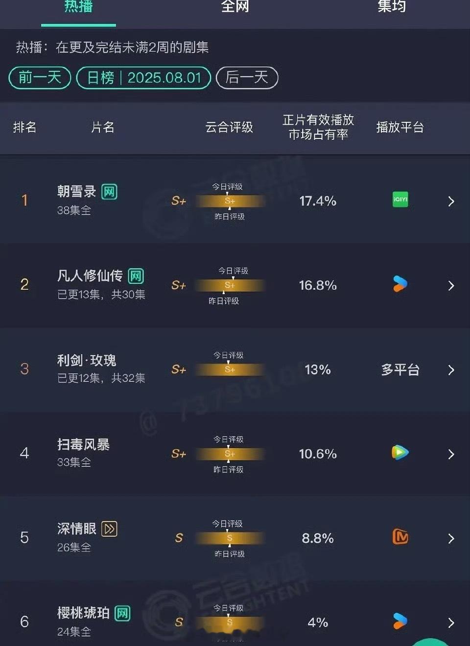 昨日云合 凡人修仙传16.8% 预估3600+利剑玫瑰13% 预估2800+定风