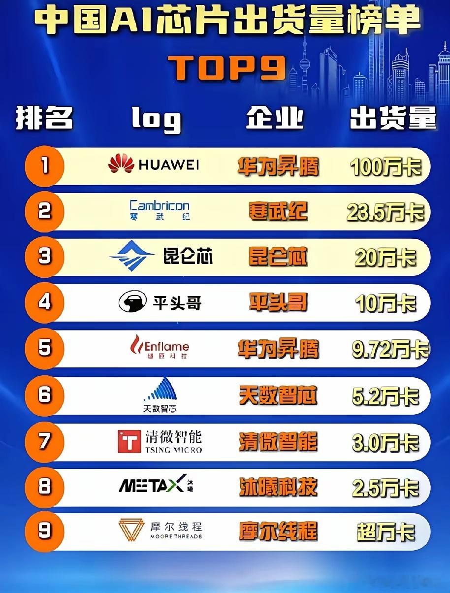 中国AI芯片出货量榜单 