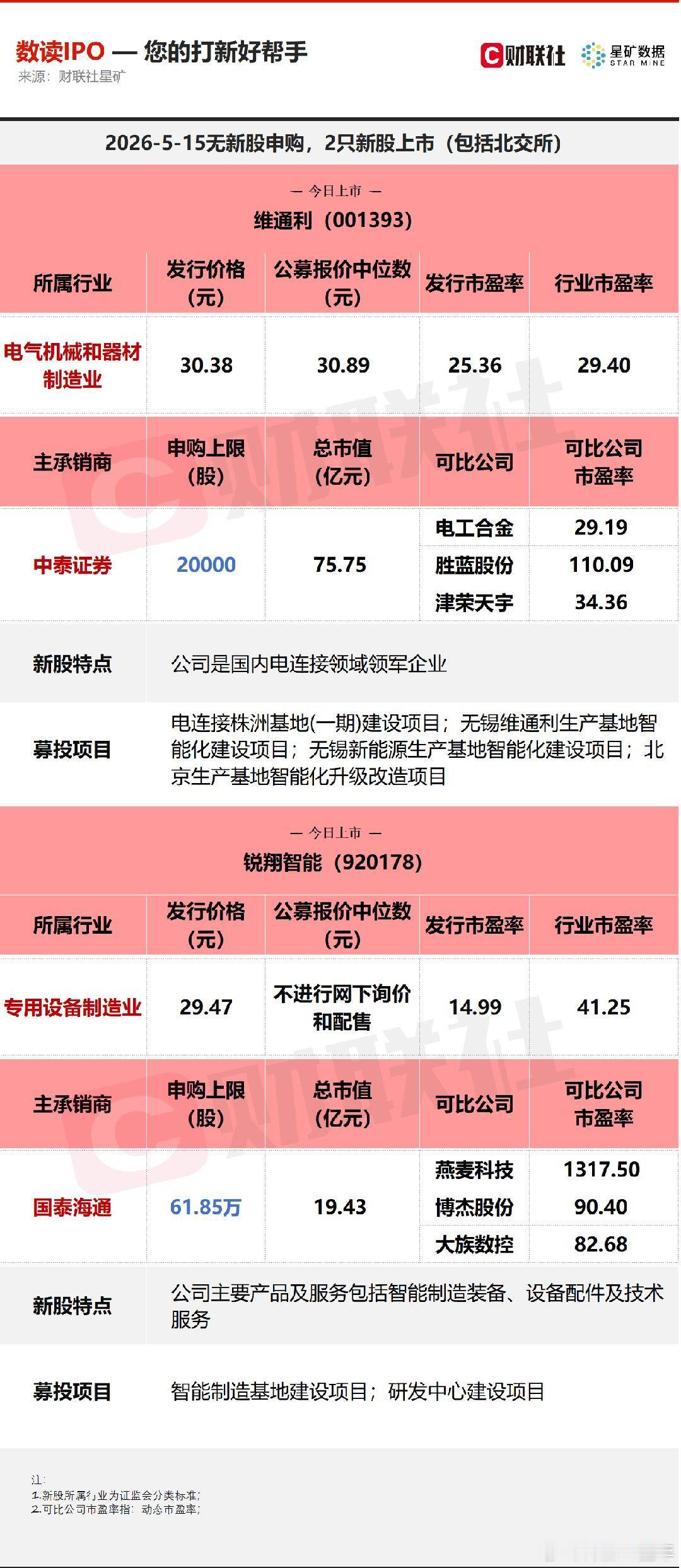 A股 今日无新股申购；有2只新股上市，分别为深交所的维通利，北交所的锐翔智能。 
