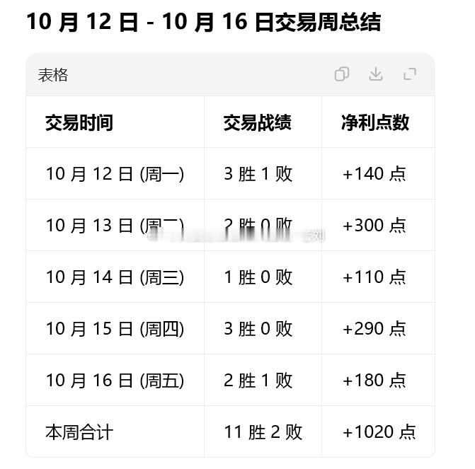 10 月 12 日至 10 月 16 日周交易总结，本周累计净利 1020 点！