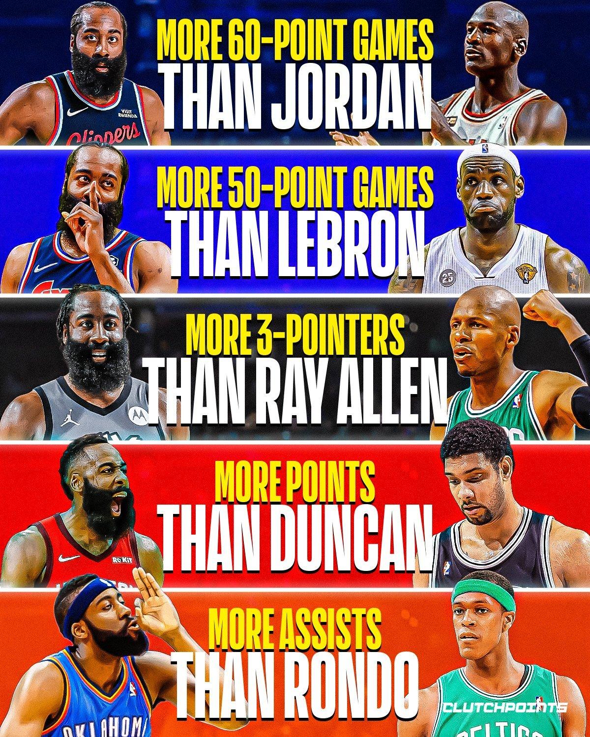 ClutchPoints：“提到詹姆斯·哈登，人们脑海中通常会浮现出同样的画面：