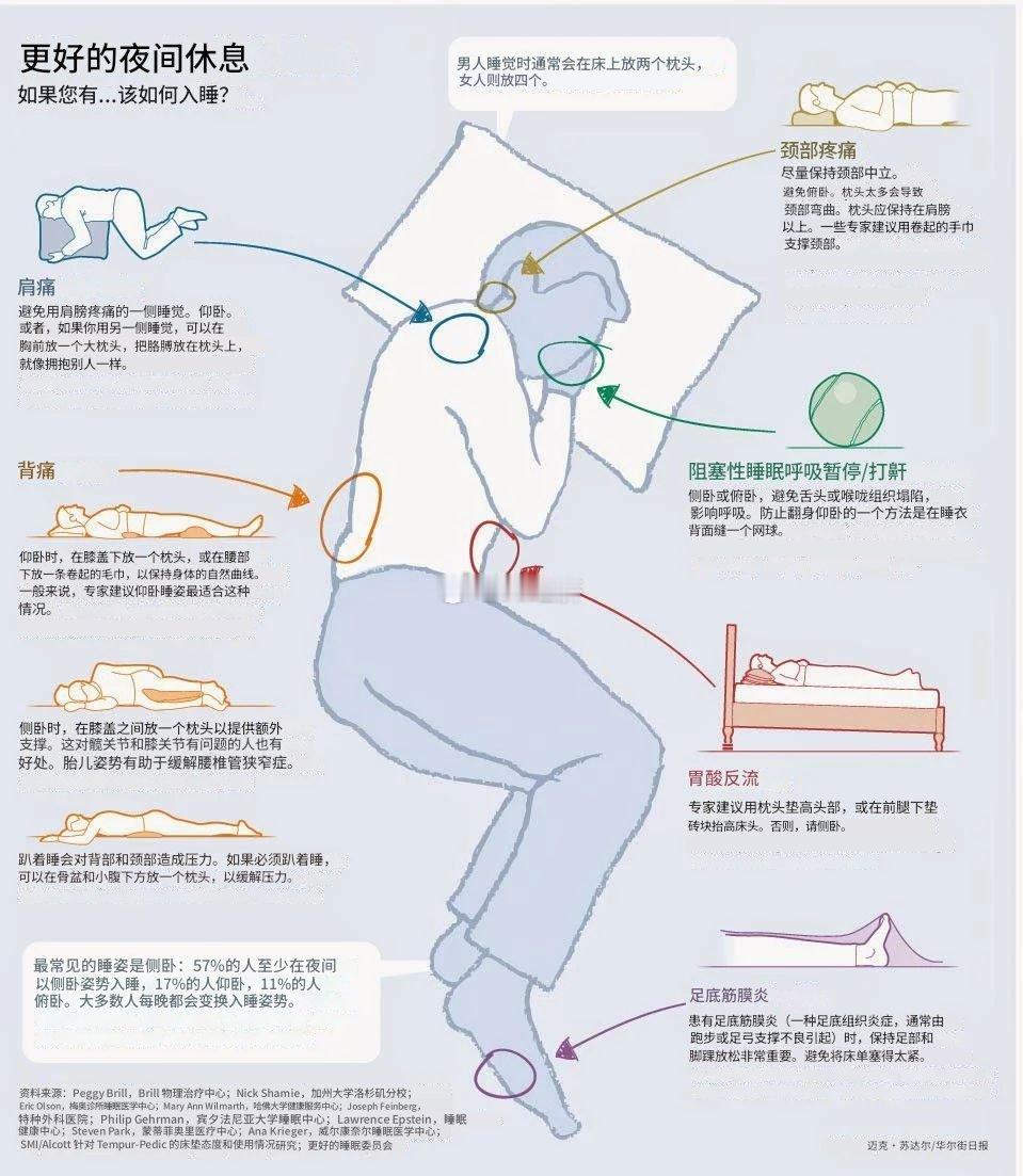 如何入睡 没用的知识又增加了 ​​​