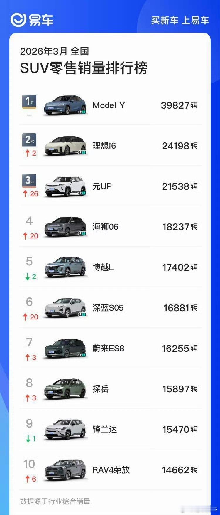 三月SUV销量榜Model Y遥遥领先，无定语