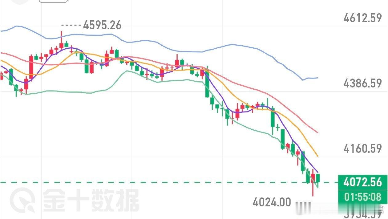 黄金昨日高台跳水，从技术面来看，金价转为看跌，整体的空头趋势还在延续，这也为后续