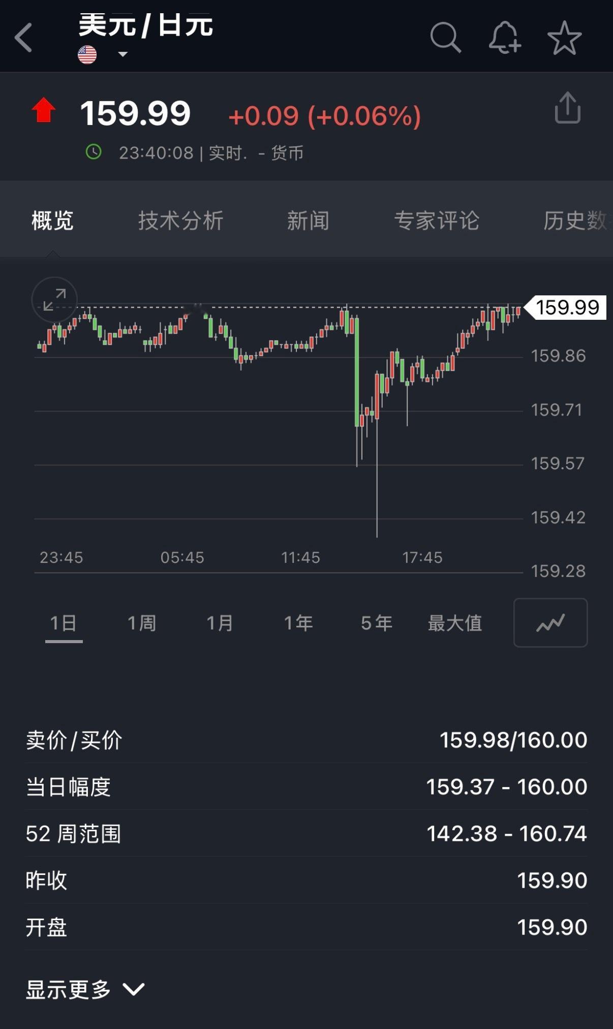 🔻尴尬。🔻死守160的逻辑是什么？只要套息交易还在，日本干预日元就是在跟全世