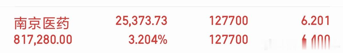 南京医药只要量能不出现大幅萎缩，就有望继续向上攀升，个人看好这波医药修复行情，静