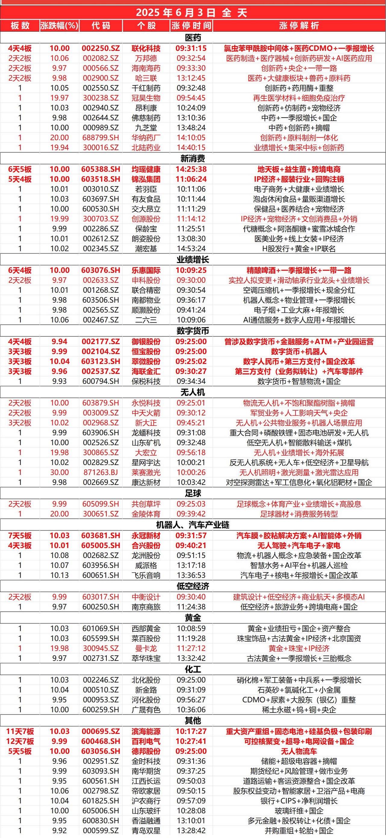 6月3日，
全天封板复盘。