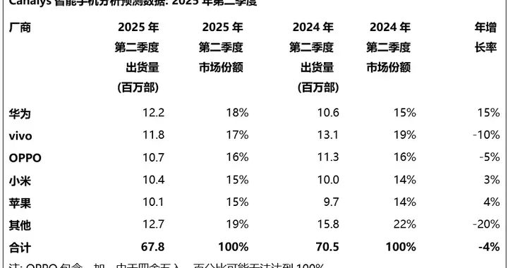 Canalys报告：二季度中国大陆智能手机市场下滑4%，华为重夺市场第一