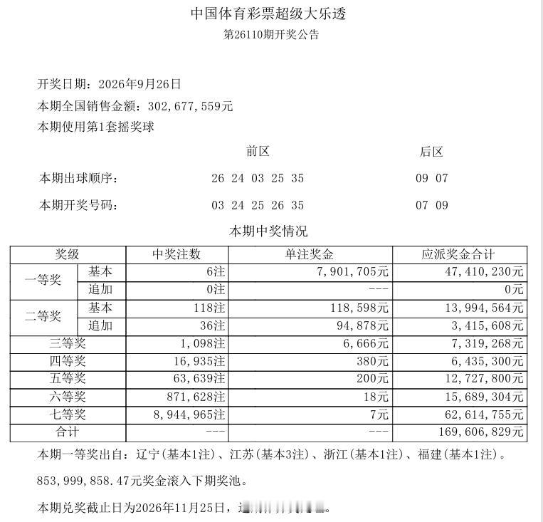 彩市观察：今晚开奖的大乐透一等奖中出6注基本奖，单注奖金790万，追加空缺，这已