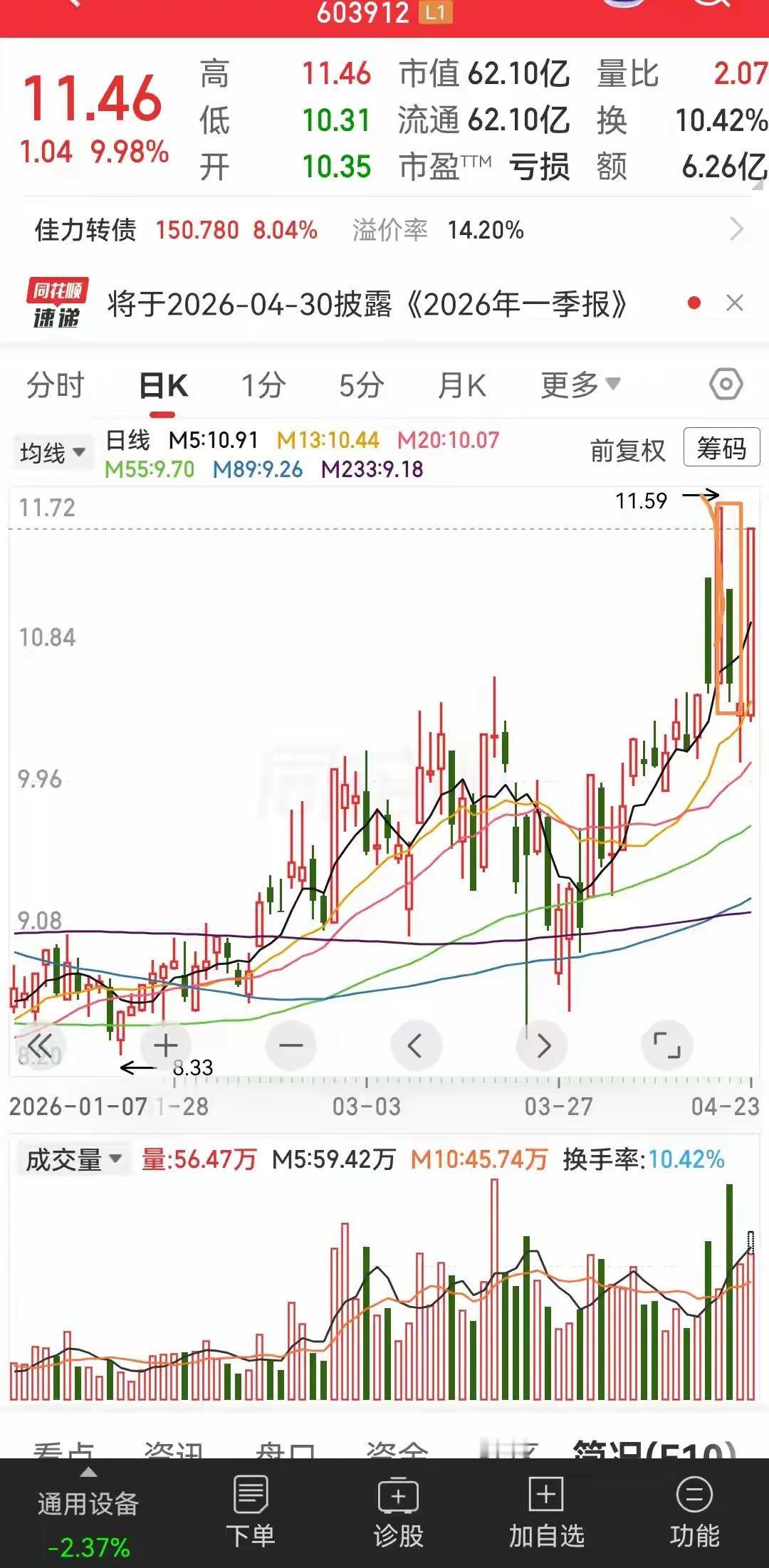 更多聊聊它的k线，它第1根k线是直接高开，开出了一个高开假阴真阳线。因为刚好左侧