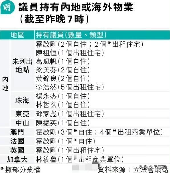 据悉，香港特区立法会公布了部分议员在内地和部分海外地区的物业资产情况，涉及霍启刚