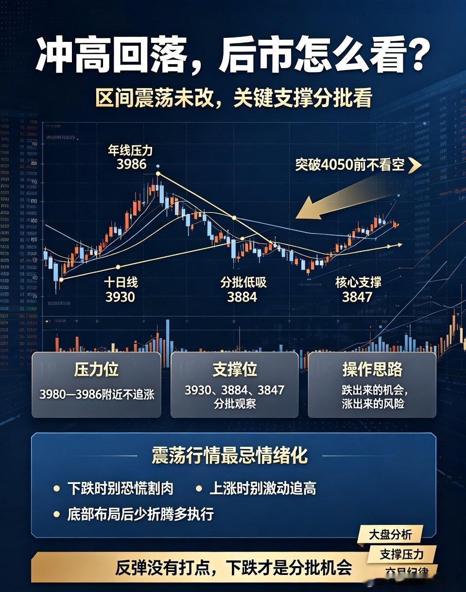 沪上Hudson178【A股半日超4100股上涨 A股半日放量1355亿】冲高回